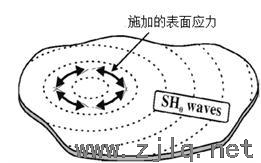 不同導波模態激發施力圖