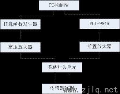 超聲導波檢測平台（tái）