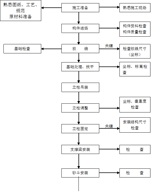 鋼結構工程安裝（zhuāng）施工過程中的重點質量把控過程圖示