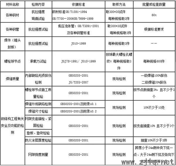 鋼結（jié）構工程需取樣送檢項目一覽