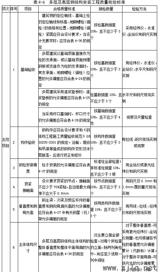 建築：鋼結構工程安裝、驗收常用數據匯總