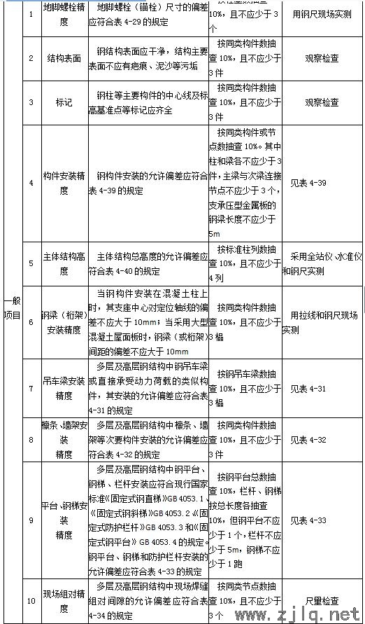 建築：鋼結構工（gōng）程安裝（zhuāng）、驗收常用數據匯總