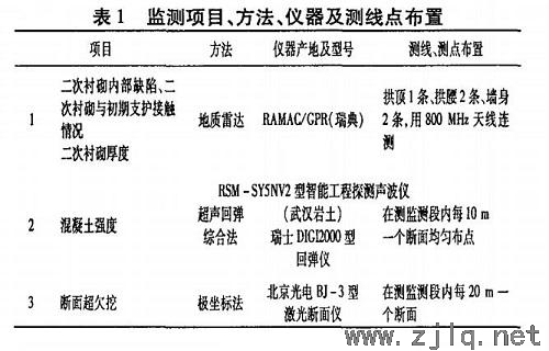 思（sī）劍公路（lù）五星嶺I號隧道監測項目及測點的選擇