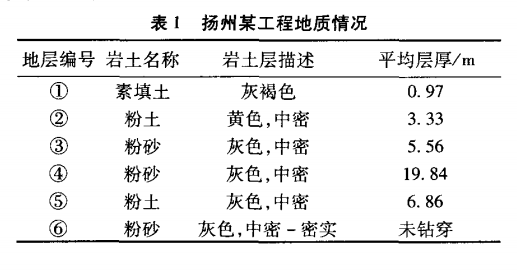 表1 揚州某（mǒu）工程地質情況.png