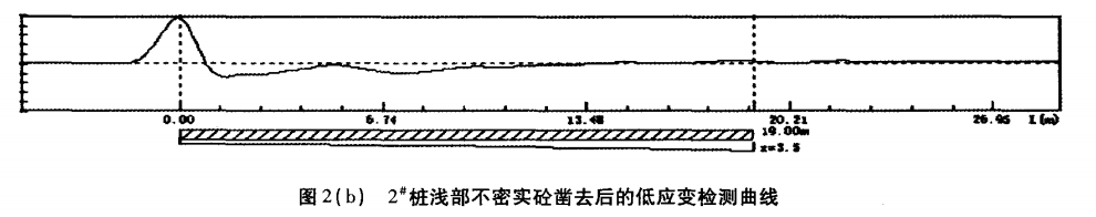 圖（tú）2（b） 2#樁淺部不密實砼鑿去（qù）後的低應變檢（jiǎn）測曲線.png