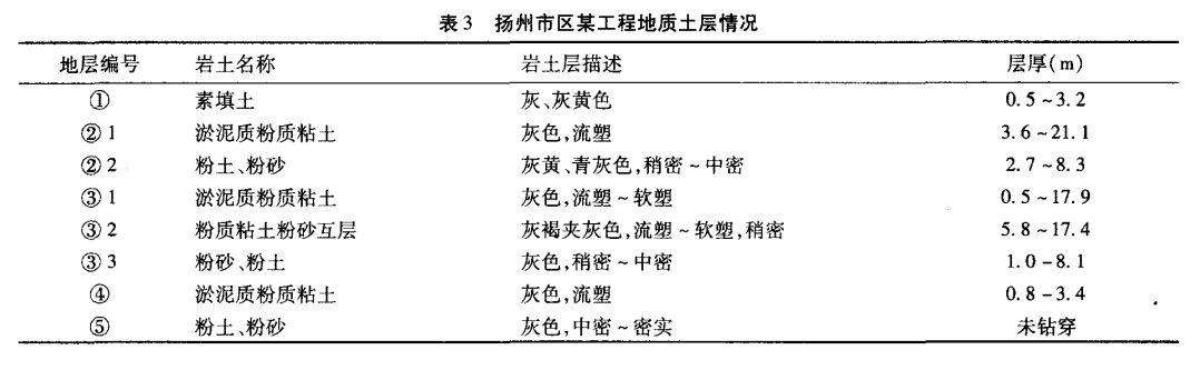 表3 揚州市區某工程地質土層情況.png