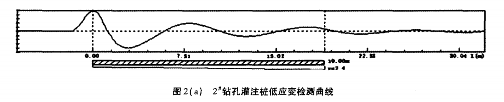 圖2（a） 2#鑽孔灌注樁低（dī）應變（biàn）檢測曲線.png