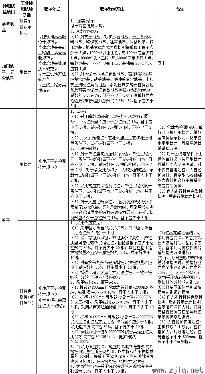 施（shī）工過程中要做的檢測試驗項目，總結！