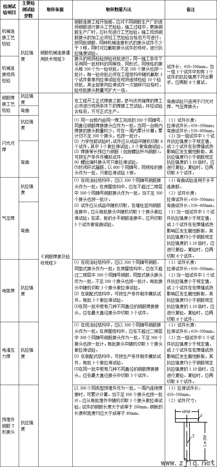 施工過程中要（yào）做的檢測試驗項目，總結！