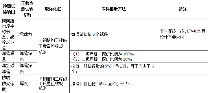 施工過程中要做的檢測試驗項目，總結！