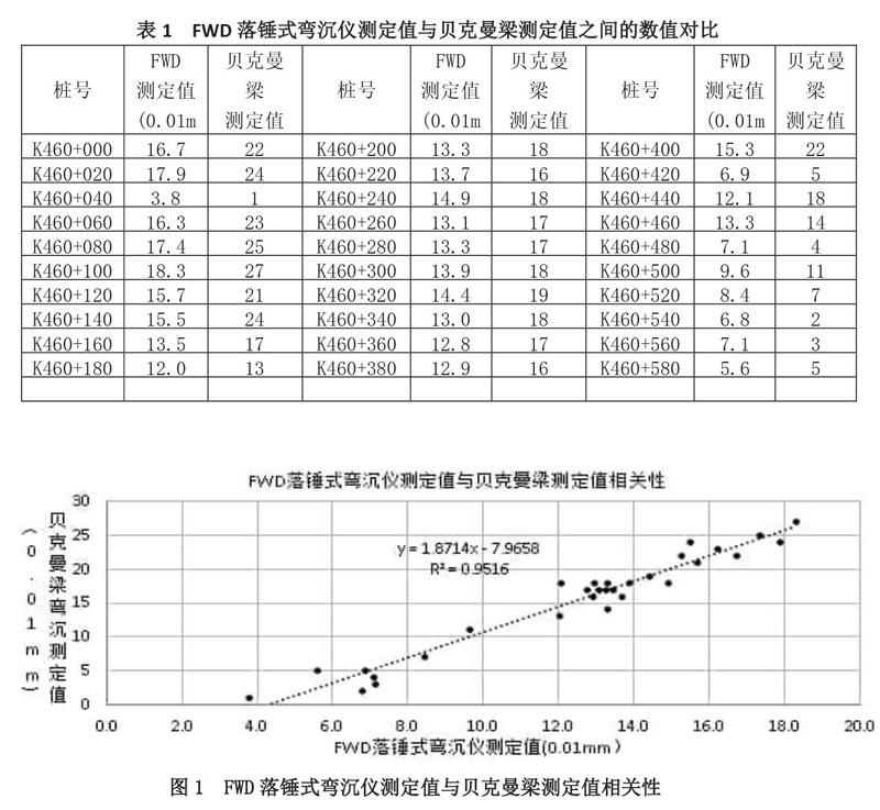 FWD落錘式彎沉儀在道（dào）路檢測中的運用研（yán）究