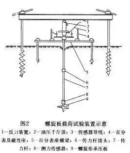 常用的地基承載力試驗檢測方法（fǎ）