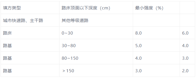 市政道路開工至完工要做檢（jiǎn）測（cè）項目都有哪些？