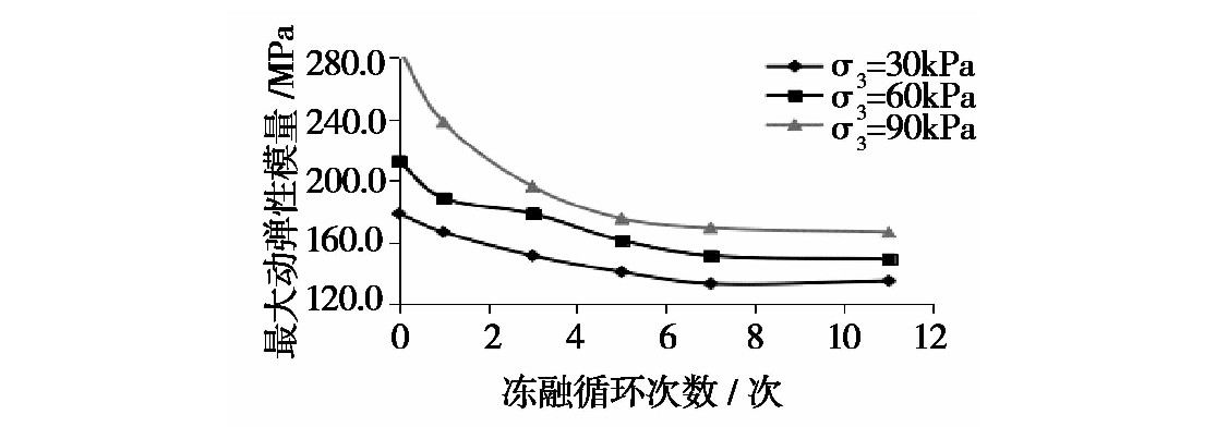 凍融循環作（zuò）用下（xià）張承高速公（gōng）路路基填土的動力特性研（yán）究