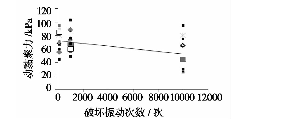 凍融循環作用下張承高速公路路（lù）基填土的動力特性（xìng）研究