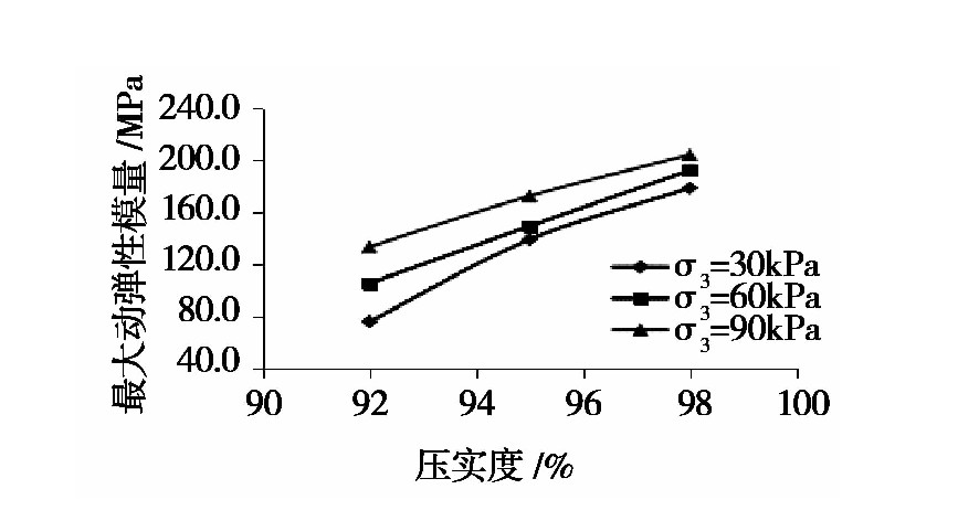 凍融循（xún）環作用下張承高速公路路基（jī）填土的動力特性研究