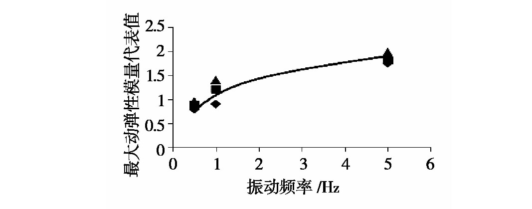 凍融循環作用下張承高速公路路（lù）基填土的動力特性研究