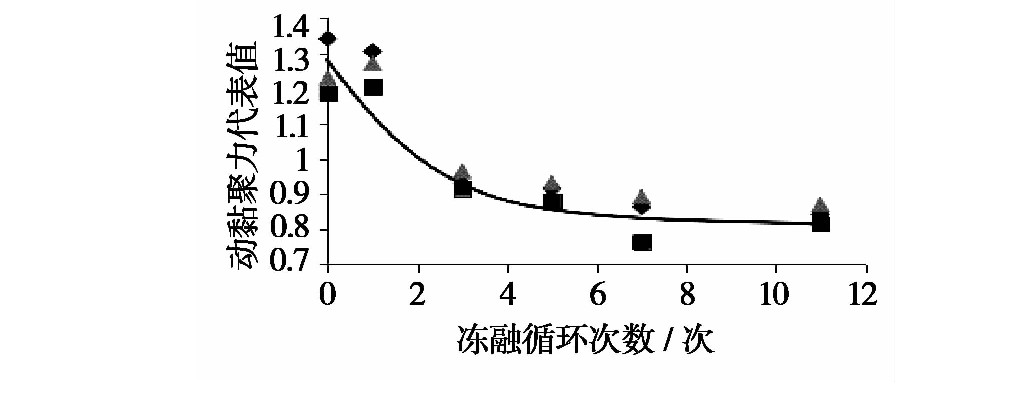 凍融循（xún）環作（zuò）用下張承高速公路路基填（tián）土的動力特性研究