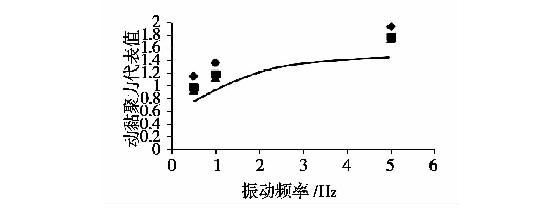 凍融循環作用下張承高速公路路基填土的動力特性研究