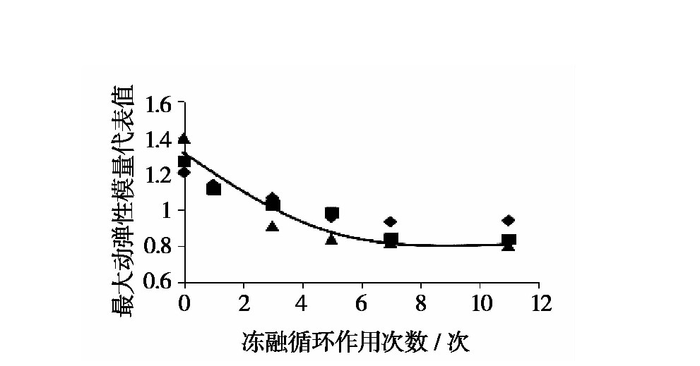 凍融循環作用下張承高速（sù）公路路基填土的動（dòng）力特性（xìng）研究