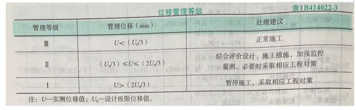 隧道施工（gōng）監控量測技術