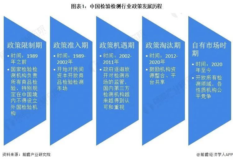 2022年中國及（jí）31省市檢驗檢測（cè）行業政策匯總及解讀（全）