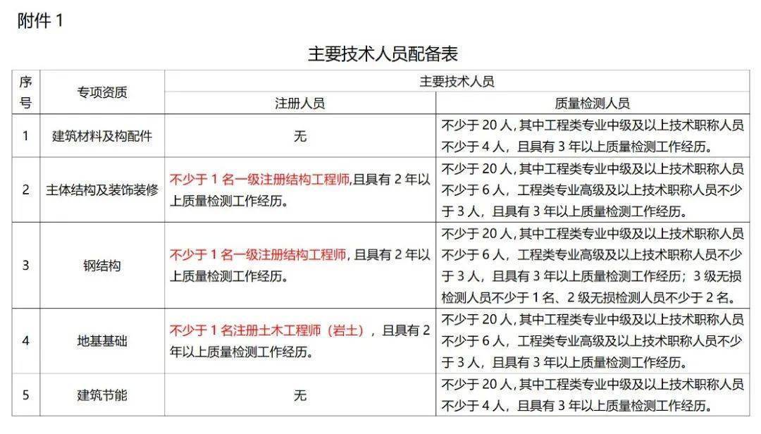 住建部發布《關於征求《建設工程質量檢測機構資（zī）質（zhì）標準（征求（qiú）意（yì）見（jiàn）稿）》意見的（de）函》