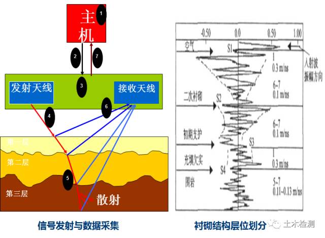 地質雷（léi）達法檢測混凝土（tǔ）襯砌厚度