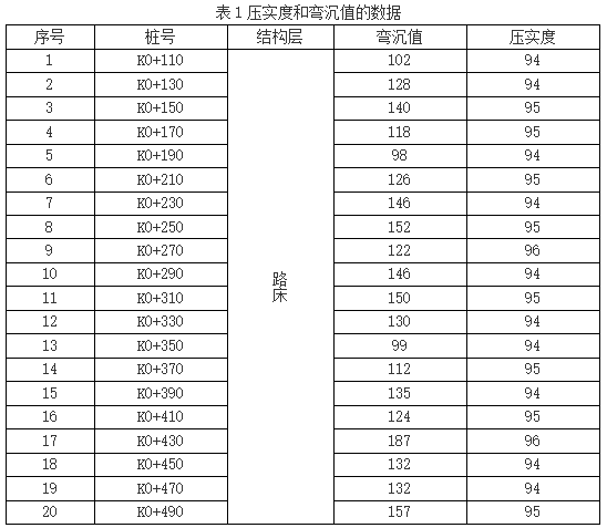 道（dào）路工（gōng）程彎沉值與壓（yā）實（shí）度（dù）的關係