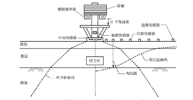 落錘式（shì）彎（wān）沉儀在市政道路檢測中的應用（yòng）