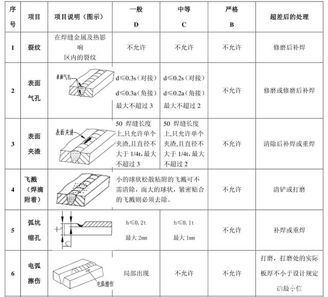 焊縫的外觀檢（jiǎn）驗標準和項目都有哪些？