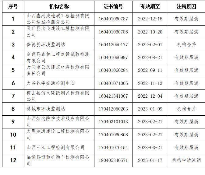 山西12家檢驗（yàn）檢測（cè）機構資質認定證書（shū）被（bèi）注（zhù）銷