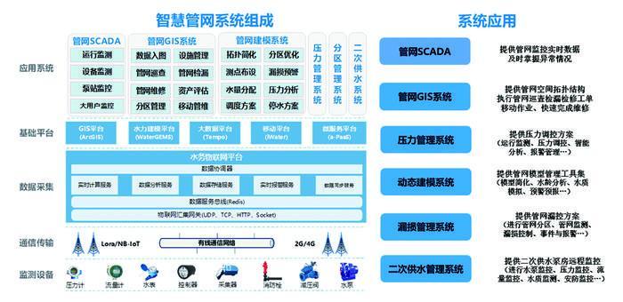 廣東廣（guǎng）州、四川成都、湖南邵陽等地對供水管網實施智（zhì）慧管控建設智慧供水管理係統，