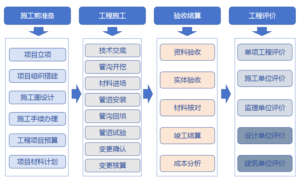 北鬥定位+移動互聯，燃氣工程管理（lǐ）進入智能化時代！