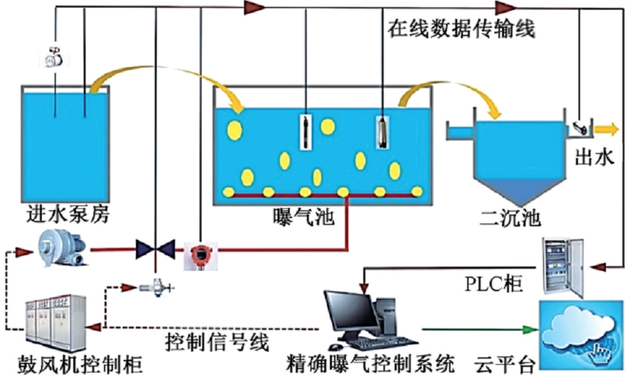 中交路橋科技-汙水廠鼓風曝氣精準曝氣係統