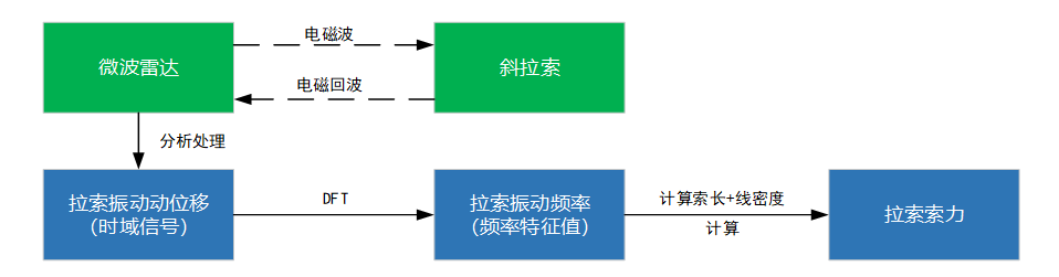 橋（qiáo）梁結構監測：基於毫米波雷達的橋梁拉索索力的監測