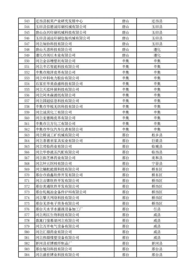 河北：2020年第（dì）一批擬納入“國家科技型中小企業信息庫”企（qǐ）業名（míng）單