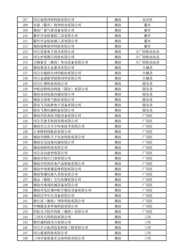 河北：2020年第一批擬納入“國家科技型中小（xiǎo）企（qǐ）業信息庫”企業（yè）名單