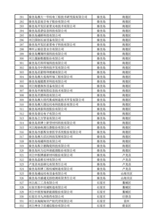 河北：2020年第一批擬（nǐ）納入“國家科（kē）技型中（zhōng）小企業信息庫”企業名單