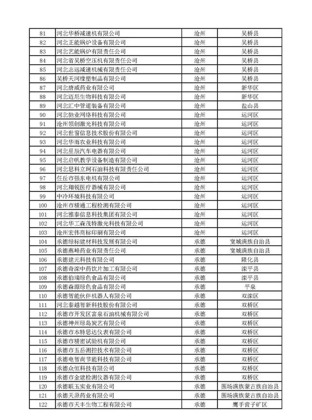 河北：2020年第一批擬納入“國家科技型中小企業信息庫”企業名單