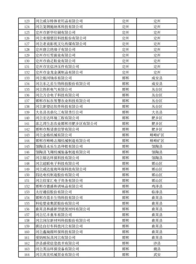 河（hé）北：2020年第一批擬納入“國家（jiā）科技型中小企業信息庫”企業（yè）名單