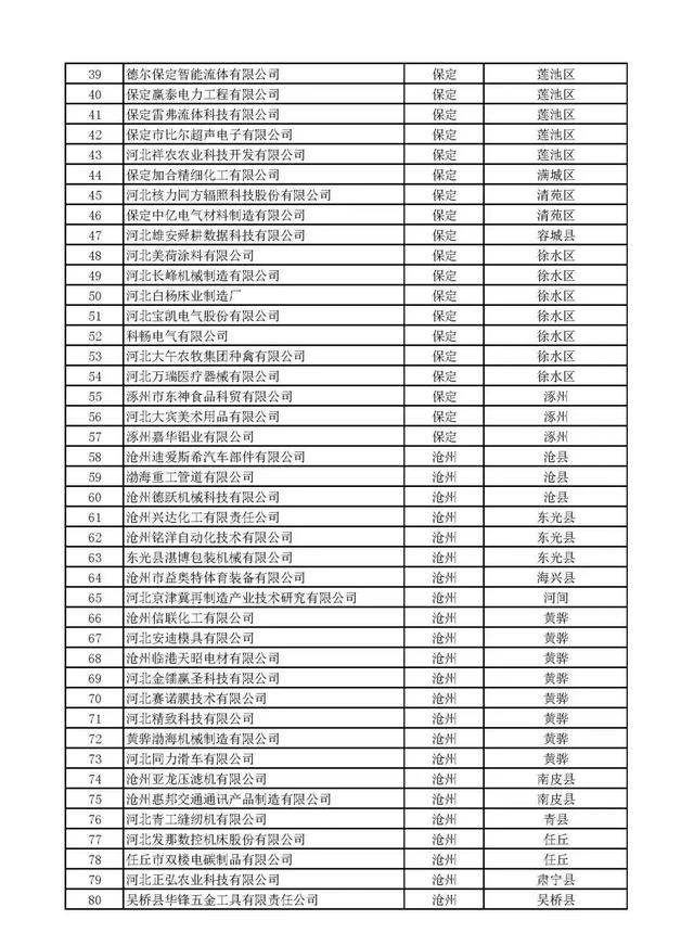 河北：2020年第一批擬納入“國家科技型中小企業信息庫”企業名單