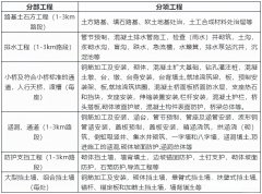 公路工程質量檢（jiǎn）驗評定項目是如何劃分的？